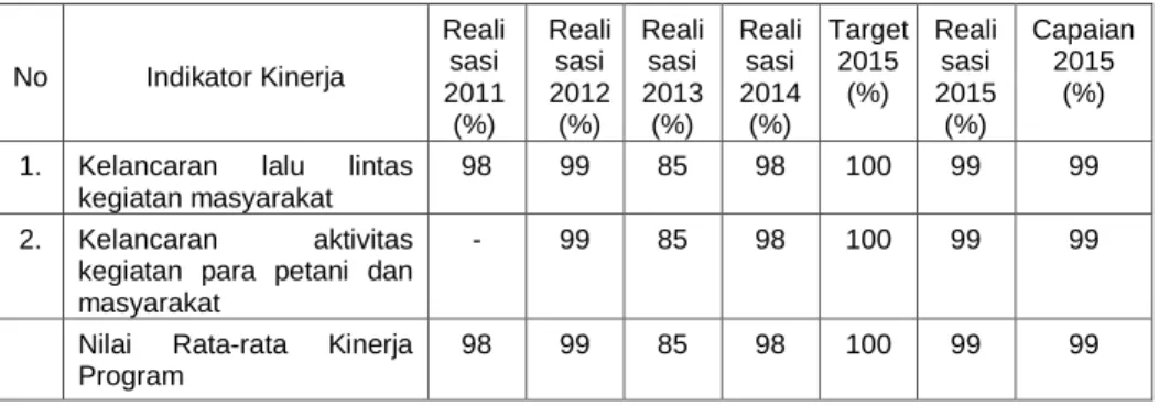 Tabel 3.9 Tabel Evaluasi Kinerja Sasaran 8 
