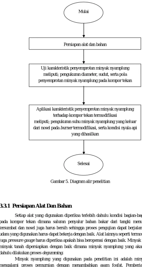 Gambar 5. Diagram alir penelitian 