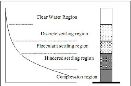 Gambar 4. Empat tipe sedimentasi 