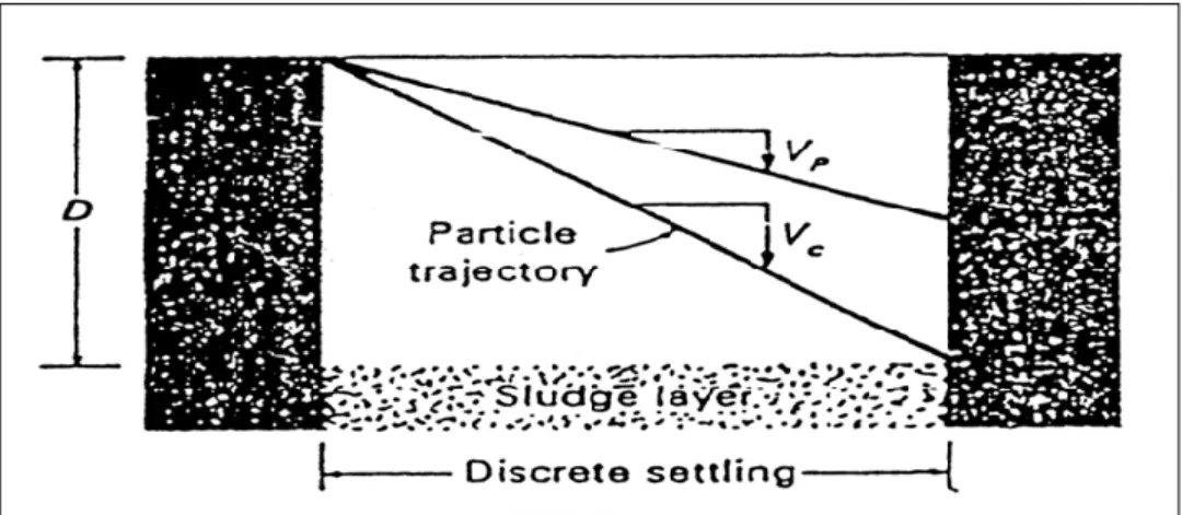 Gambar 5. Type 1 Settling in an Ideal settling Basin 