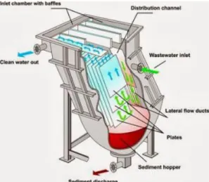 Gambar 13 . Mekanisme Kerja Lamella sperator 