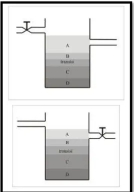 Gambar 2 Mekanisme Sedimentasi Semi-Batch (Budi, 2011) 