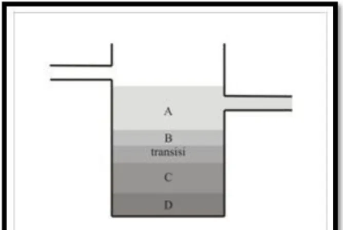 Gambar 3 Mekanisme Sedimentasi Kontinyu (Budi, 2011)  Keterangan : 