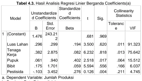 Tabel 4.3. Hasil Analisis Regresi Linier Berganda Coefficients(a)  Model  Unstandardize d Coefficients  Standardized  Coefficients  t  Sig