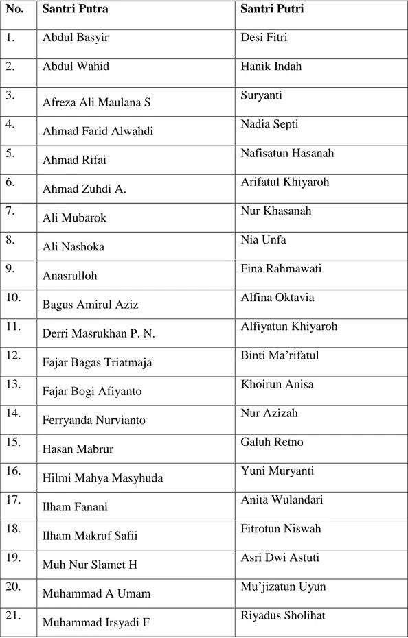 Tabel 1. Nama-nama santri pondok pesantren Al-Hikmah 