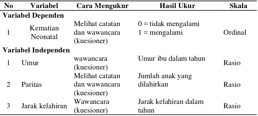 Tabel 3.2 Variabel, Kategori, Cara Ukur dan Skala Ukur 