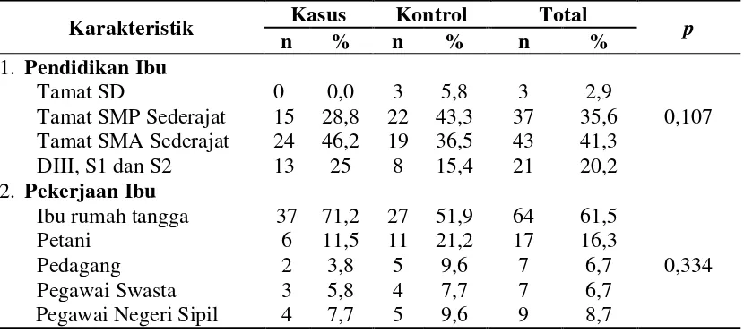Tabel 4.1 Distribusi Karakteristik Ibu di Kabupaten Aceh Tengah Tahun 2014 
