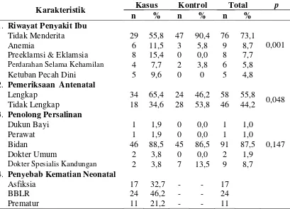 Tabel 4.2 Distribusi Karakteristik Ibu Berdasarkan Riwayat Penyakit Ibu, Pemeriksaan Antenatal,  Penolong Persalinan dan Penyebab Kematian Neonatal Dini di Kabupaten Aceh Tengah Tahun 2014 