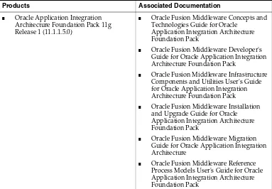 Table 1Product-to-Guide Index for Oracle Application Integration Architecture Foundation Pack