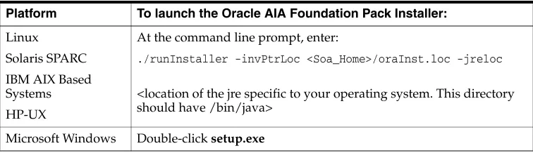 Table 3–3Commands to launch Oracle AIA Foundation Pack Installer