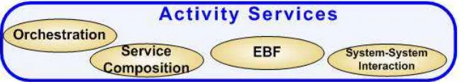 Figure 1–13Activity Services