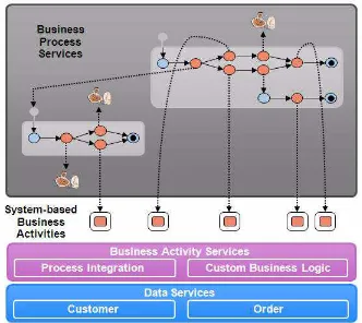 Figure 1–16Process Service implementation