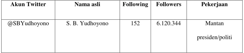 Tabel 3.2 Akun Tokoh Populer didalam Twitter  