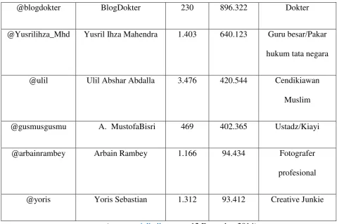 Tabel 3.2 diatas merupakan daftar akun Twitter yang dimiliki oleh orang-