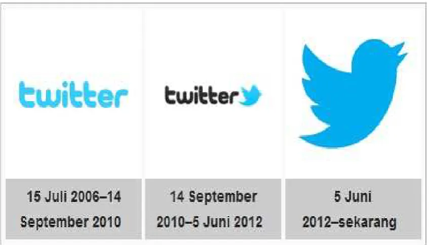 Gambar 2.1 Perkembangan Logo Twitter 