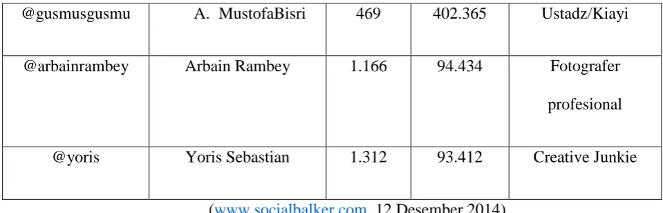Tabel 3.2 diatas merupakan daftar akun Twitter yang dimiliki oleh orang-