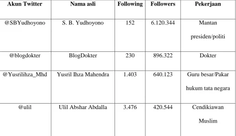 Tabel 3.2 Akun Tokoh Populer didalam Twitter  