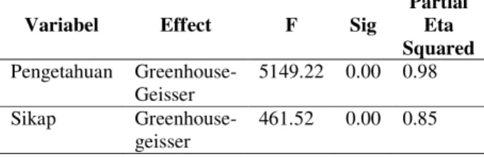 Tabel 3. Test of Within-Subjects Effects 