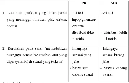 Tabel 2.1  Perbedaan tipe PB dan MB menurut klasifikasi WHO 