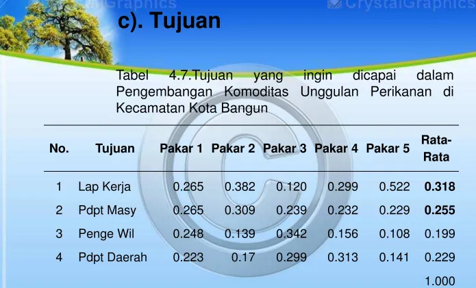 Tabel 4.7.Tujuan 