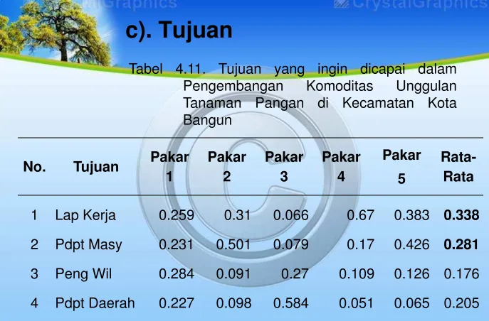 Tabel 4.11. Tujuan yang ingin dicapai dalam 