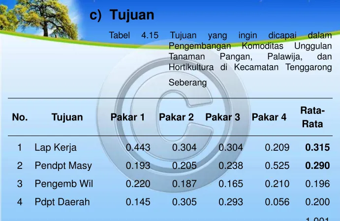 Tabel 4.15 