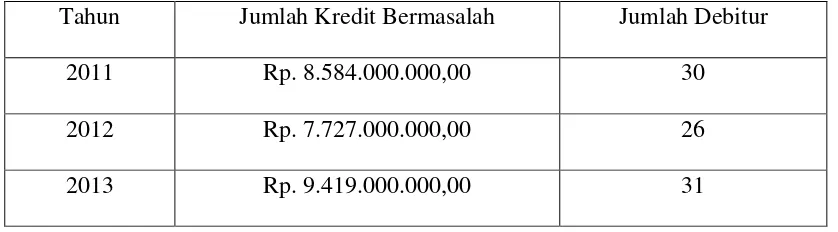 Tabel 2. Jumlah Kredit yang Bermasalah Periode Tahun 2011-2013 