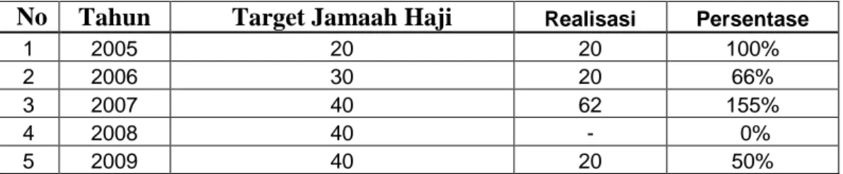 Tabel 1.1: Perkembangan jumlah jamaah haji pada PT. Sekapur Sirih Tour  dan Travel tahun 2005-2009