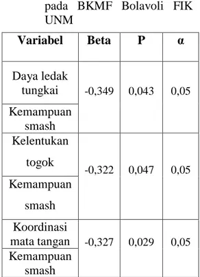Tabel 4.5. Hasil analisis multivariat   regresi  struktur  2  variabel  daya  ledak  tungkai,  kelentukan  togok  dan 
