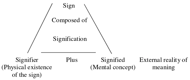 Gambar 2.1. Diagram Semiotik Saussure 