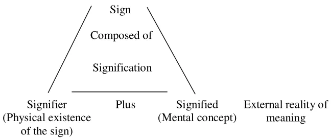 Gambar 2.1. Diagram Semiotik Saussure 
