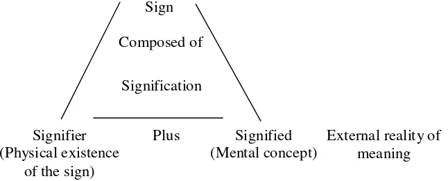 Gambar 3.1. Diagram Semiotik Saussure 