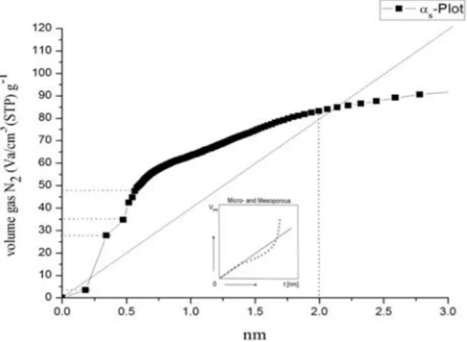 Gambar 5 . Grafik s -Plotkatalis Ru- Sn(3 , o) / C