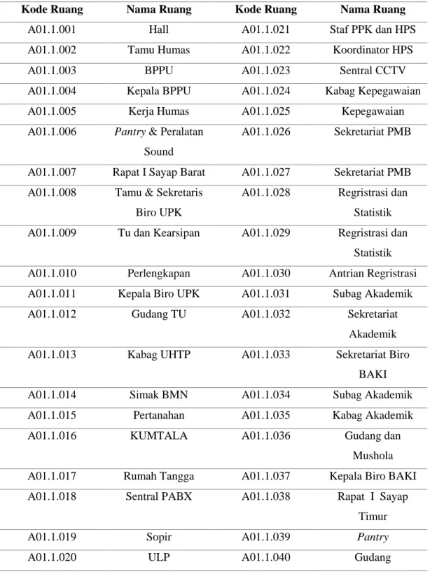 Tabel 2.6 Keterangan Ruang Lantai 1 Gedung Rektorat Universitas Yogyakarta 
