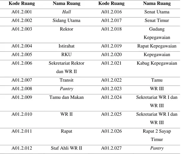Tabel 2.7 Keterangan Ruang Lantai 2 Gedung Rektorat Universitas Yogyakarta 