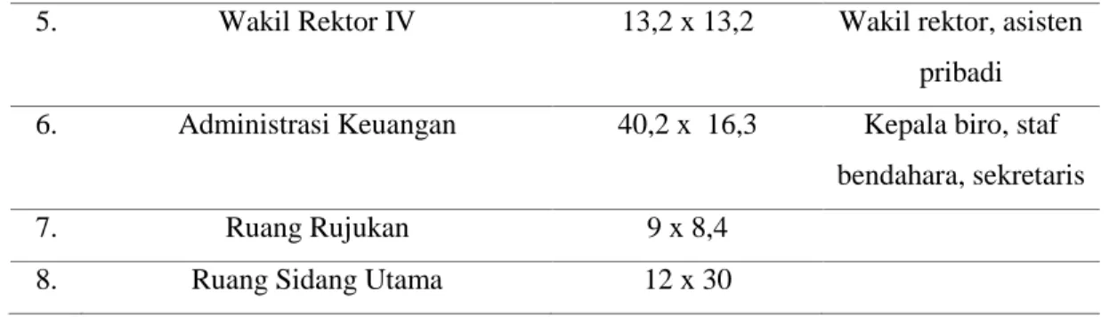 Tabel 2.3 Kebutuhan Ruang Lantai 2 Gedung Rektorat Universitas Lampung 