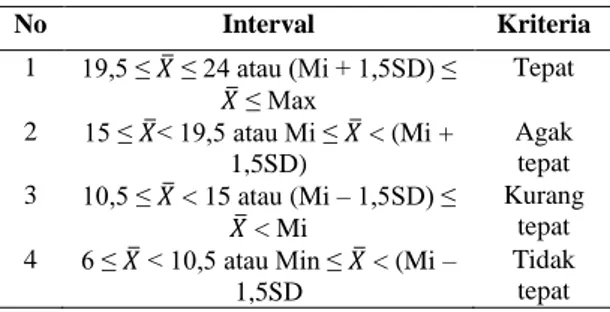 Tabel 15 Distribusi Frekuensi Nilai untuk  Indikator Ketepatan Ukuran Hasil Jahitan 