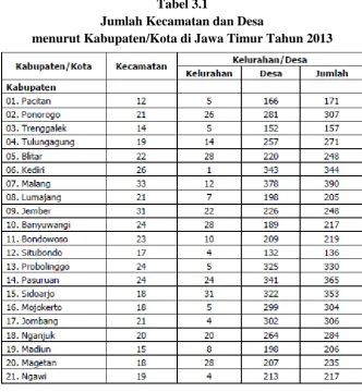 Tabel 3.1 Jumlah Kecamatan dan Desa 