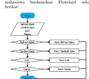 Gambar 3.15 Flowghrap data pembayaran mahasiswa 