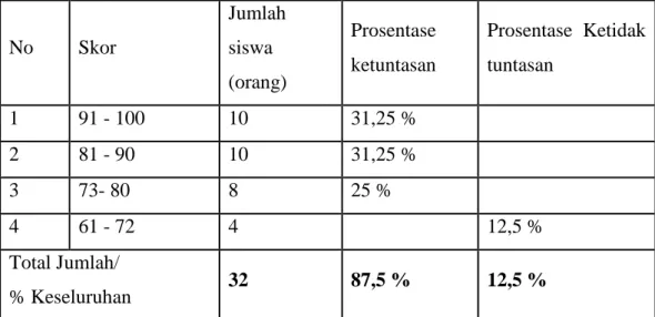 Tabel  4.3  Data  Hasil  Evaluasi  Pembelajaran  Al  Islam  Siswa  Kelas  VII  B  siklus 2       No  Skor  Jumlah siswa  (orang)  Prosentase  ketuntasan  Prosentase  Ketidak tuntasan  1  91 - 100  10  31,25 %  2  81 - 90  10  31,25 %  3  73- 80  8  25 %  4