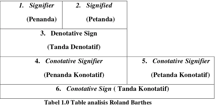 Tabel 1.0 Table analisis Roland Barthes 