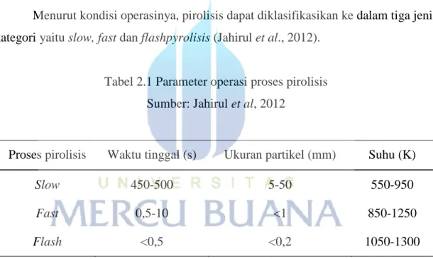 Tabel 2.1 Parameter operasi proses pirolisis  Sumber: Jahirul et al, 2012 