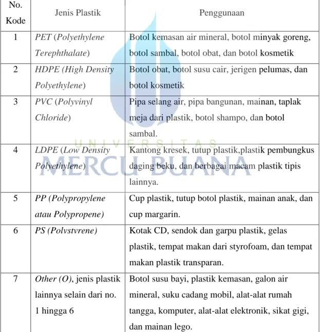Gambar 2.1 Nomor kode plastik  Sumber: Surono, 2013 