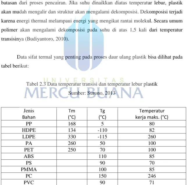 Tabel 2.3 Data temperatur transisi dan temperatur lebur plastik  Sumber: Surono, 2013 