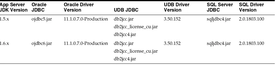 Table 1–2Oracle Enterprise Repository 11g Supported JDBC Driver Information