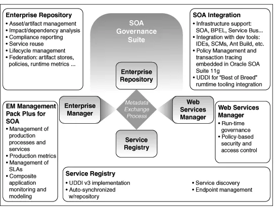 Figure 1–1Components of Oracle's SOA Governance Suite