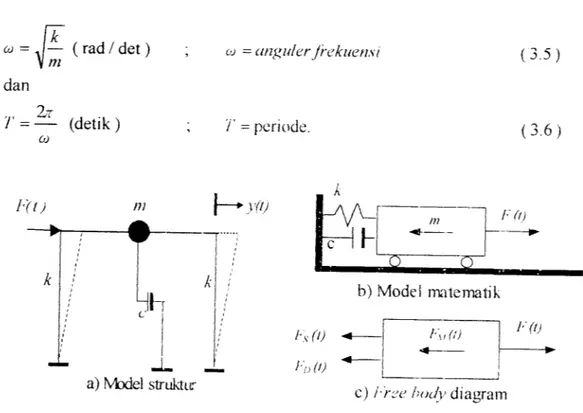 Gambar 3.1 Struktur SDOF akibat beban dinamika