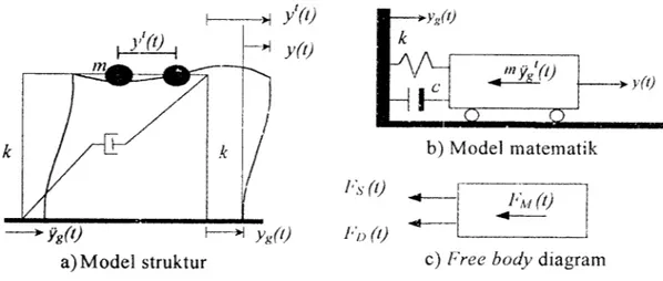 Gambar 3.3 Model struktur gerakan massa dengan derajat kebebasan tunggal