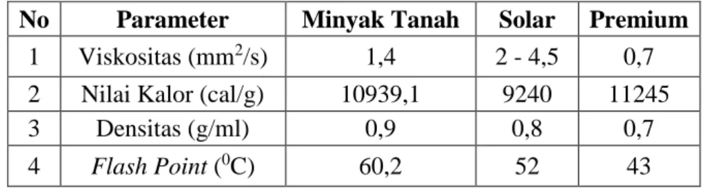 Tabel 2.4. Karakteristik Bahan Bakar (Pertamina, 2016)  No  Parameter  Minyak Tanah  Solar  Premium 