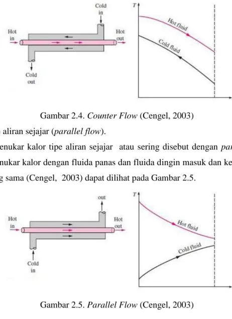 Gambar 2.5. Parallel Flow (Cengel, 2003) 